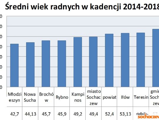 Co się zmieni w Radach? 