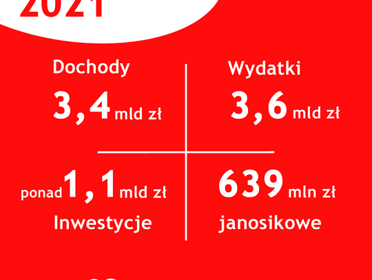 Ponad 1 mld zł na inwestycje w 2021 - 7 Dni na Mazowszu