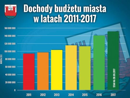 Stan finansów miasta najlepszy od wielu lat!