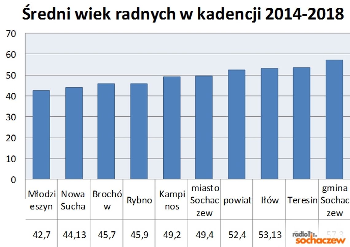 Co się zmieni w Radach? Co się zmieni w Radach?