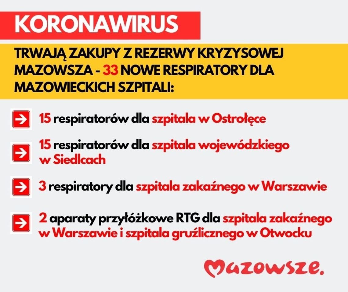  Marszałek przeznacza środki unijne na walkę z koronawirusem - 7 dni na Mazowszu