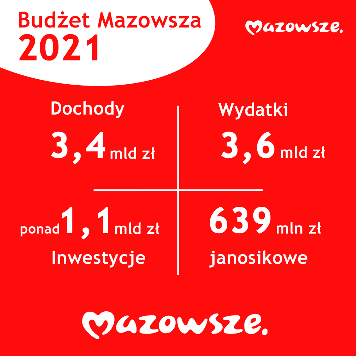 Ponad 1 mld zł na inwestycje w 2021 - 7 Dni na Mazowszu